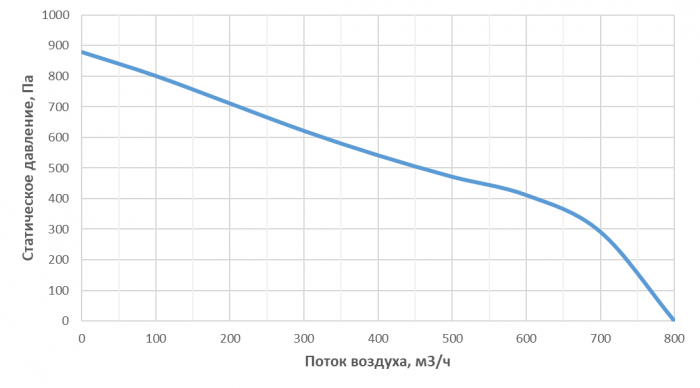 Приточная установка Alasca P500ECE