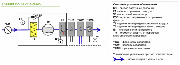 Приточная установка Alasca P1500ECE