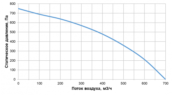 Приточно-вытяжная установка с рекуперацией тепла Alasca R500V EC