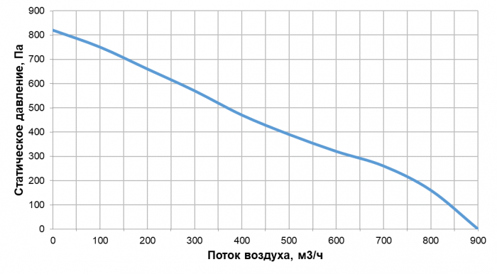 Приточно-вытяжная установка с рекуперацией тепла Alasca R700V EC