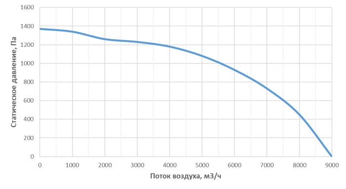 Приточно-вытяжная установка с рекуперацией тепла Alasca R7000S