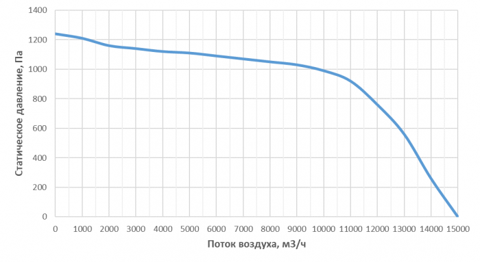 Приточно-вытяжная установка с рекуперацией тепла Alasca R10000S