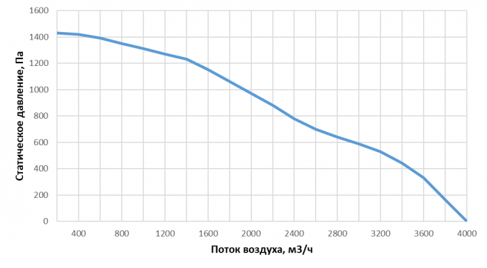 Приточно-вытяжная установка с рекуперацией тепла Alasca RR3000H EC