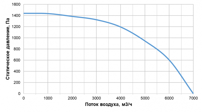 Приточно-вытяжная установка с рекуперацией тепла Alasca RR5000H EC