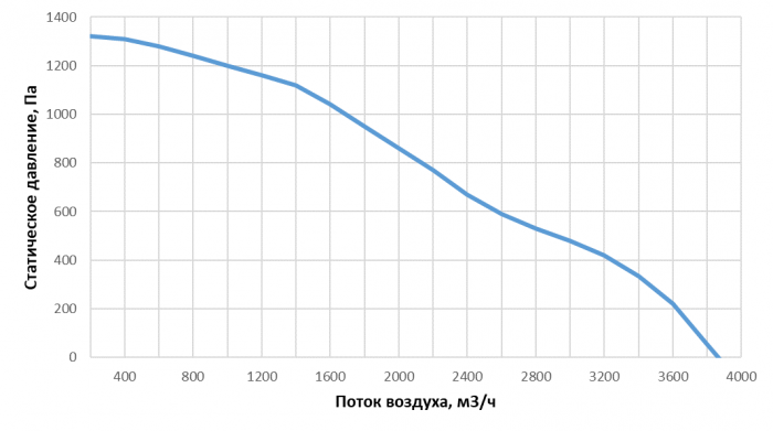 Приточно-вытяжная установка с рекуперацией тепла Alasca RR3000F EC